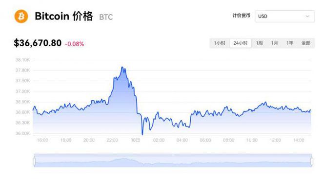 比特币价格飙升至4.4万美元-比特币价格飙升至44万美元是真的吗