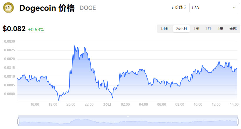 狗狗币100美元-狗狗币最新美元价格非要小号