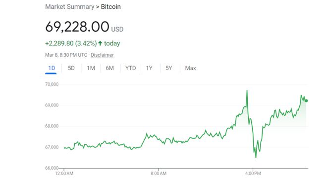 1比特币可以换多少美金-一比特币可兑换多少人民币