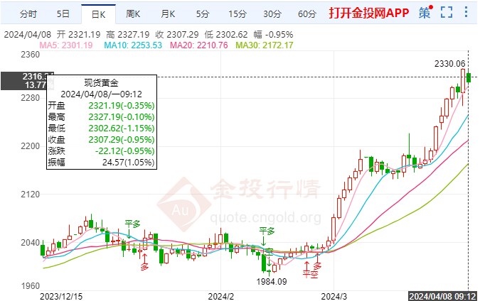 黄金价格走势图-黄金价格走势图怎么看