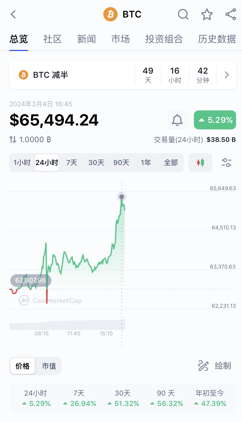 狗狗币的用户涨幅-狗狗币暴涨逾250%