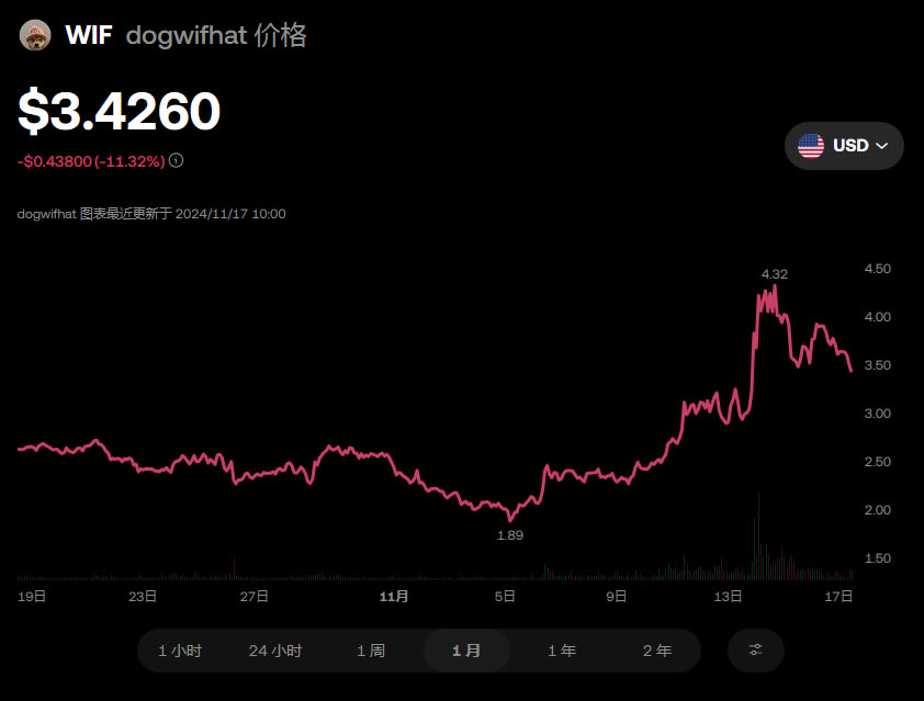 wif币今日实时行情-wificoin today