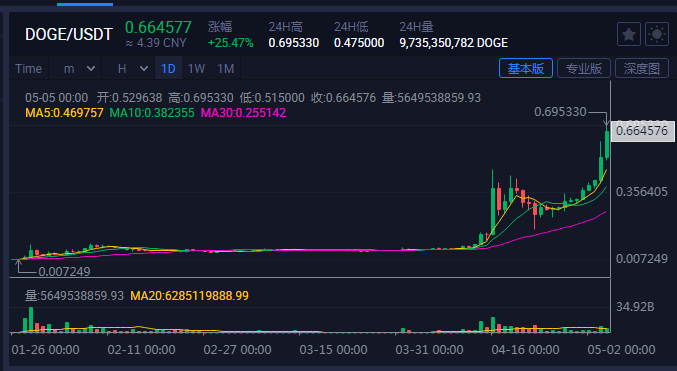 狗狗币一夜暴涨700倍详情-狗狗币最新价格暴涨后的原因揭秘!