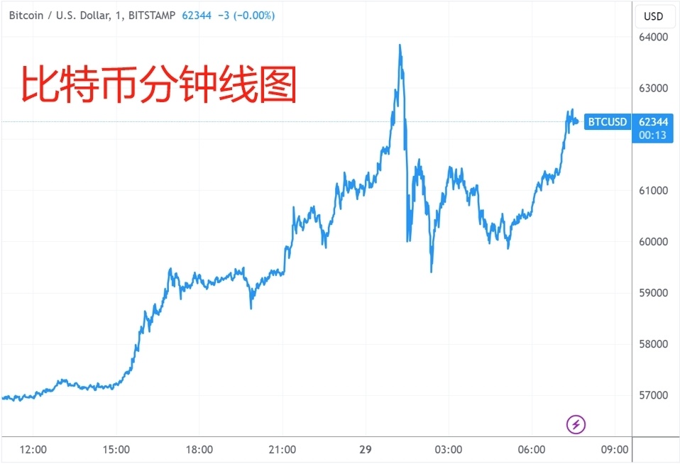 比特币今日走势-比特币今日走势是涨还是跌的