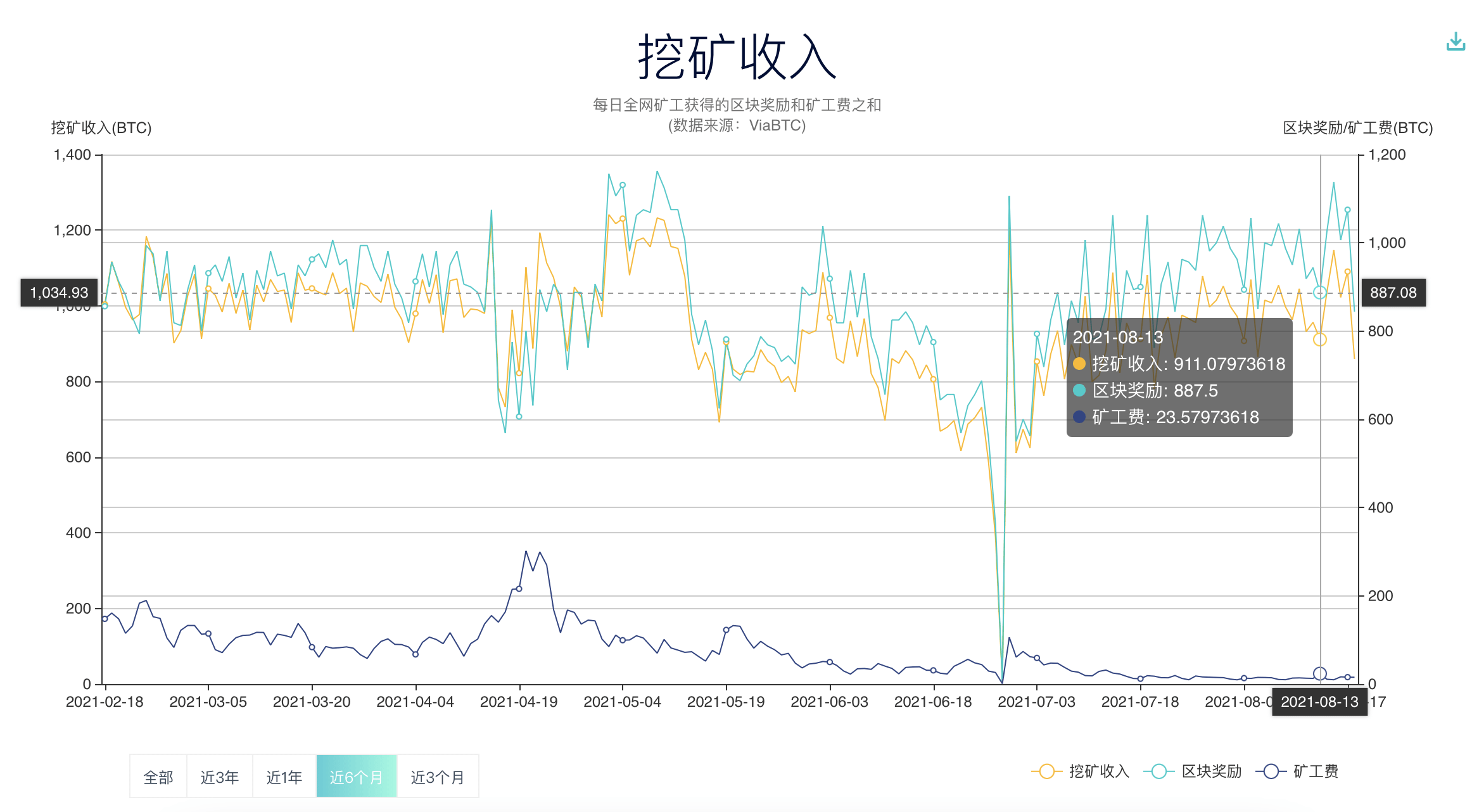 一台电脑挖矿一天能赚多少钱-2021电脑挖矿一天能赚多少钱