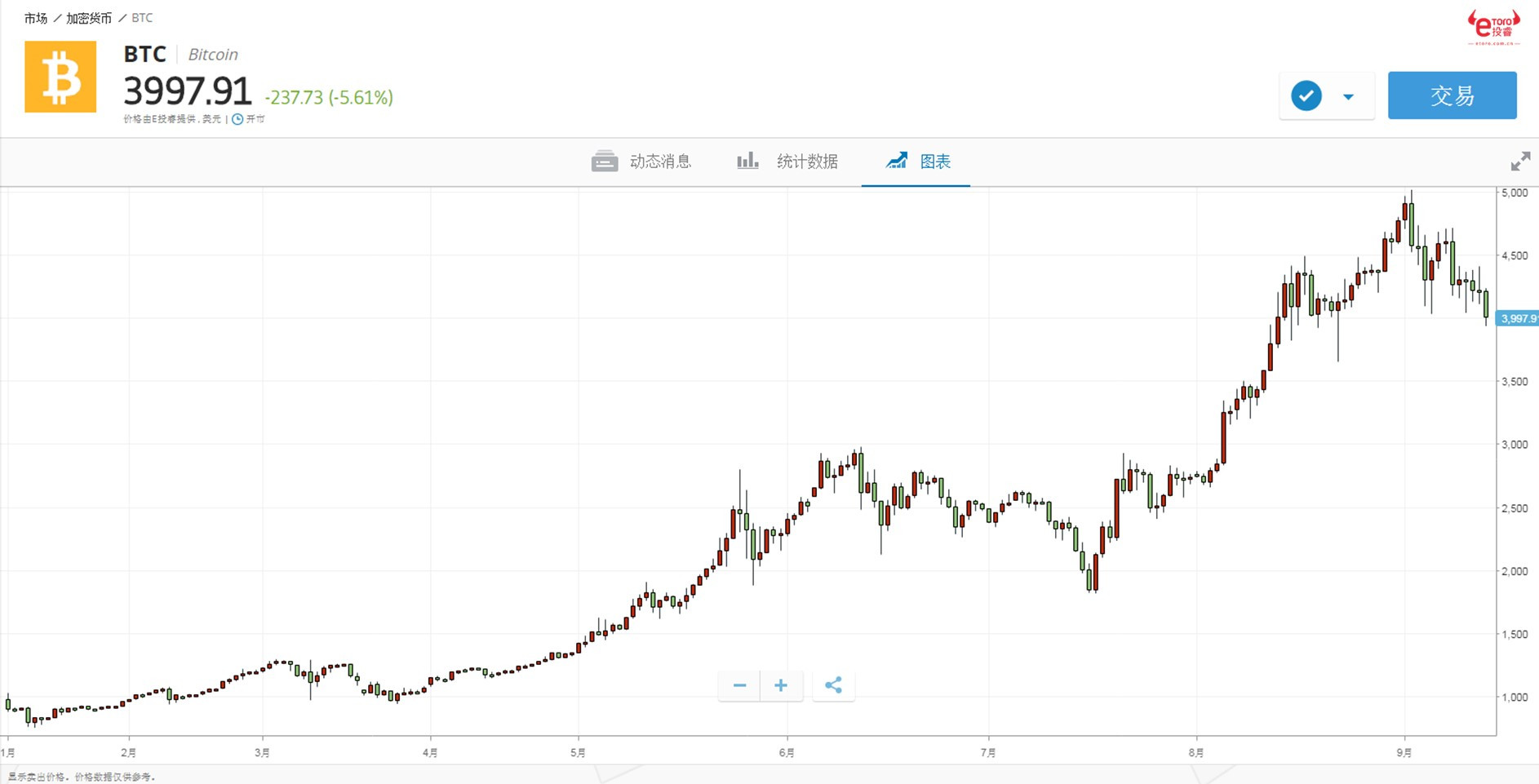 比特币历史价格走势图一览-比特币历史价格走势图一览表