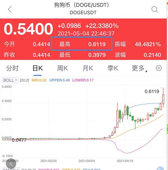狗狗币最新消息利好-狗狗币最新价格行情分析