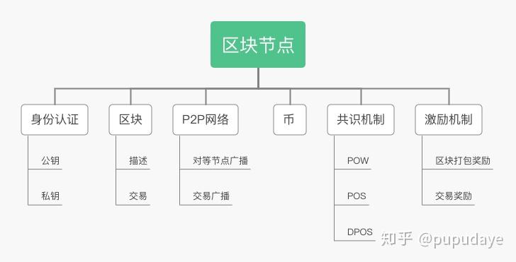 公链和区块链的区别-公链和区块链的区别和联系