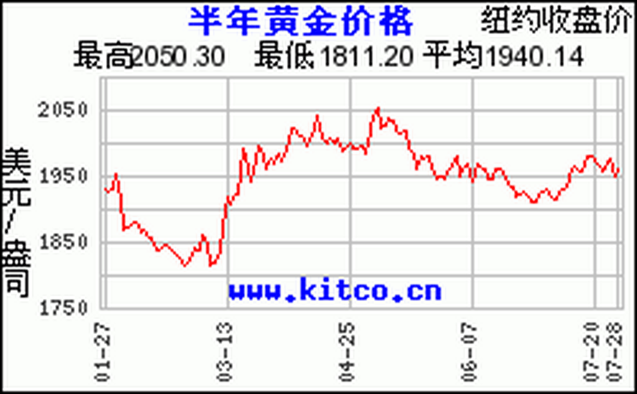 黄金价格走势十年-黄金最近20年价格走势